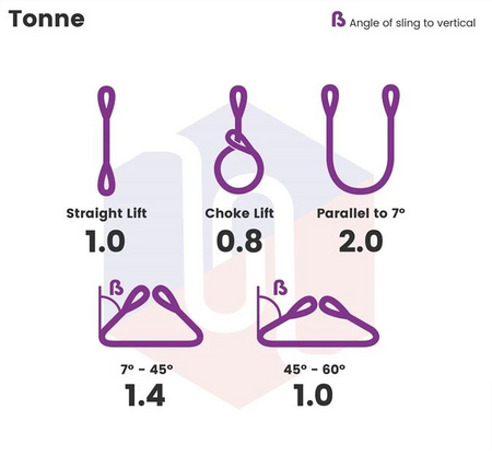 Diagram illustrating various sling types, highlighting the 1.0 Tonne Flat Web Sling, featuring reinforced eyes and a 7:1 safety factor for lifting applications.