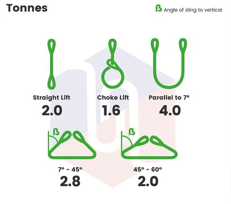 Diagram of 2.0 Tonne Flat Web Slings showcasing various types and features, ideal for lifting applications with reinforced eyes and CE certification.