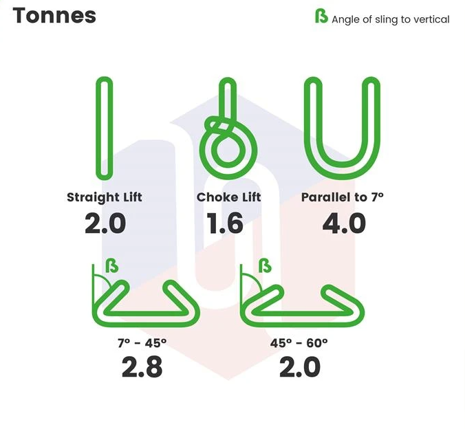 Diagram of Round Sling 2 Tonne showcasing design and features for lifting polished, greasy, cylindrical loads; includes Working Load Limit and certification details.