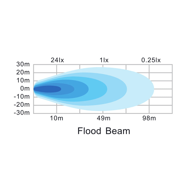 Worklight Flood or Spot Beam LED Light diagram, showcasing its circular design and beam pattern options, ideal for farming and commercial trailer applications.