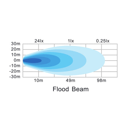 Worklight Flood or Spot Beam LED Light diagram, showcasing its circular design and beam pattern options, ideal for farming and commercial trailer applications.
